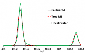 sCLIPS improves formula ID on high resolution mass spectrometers