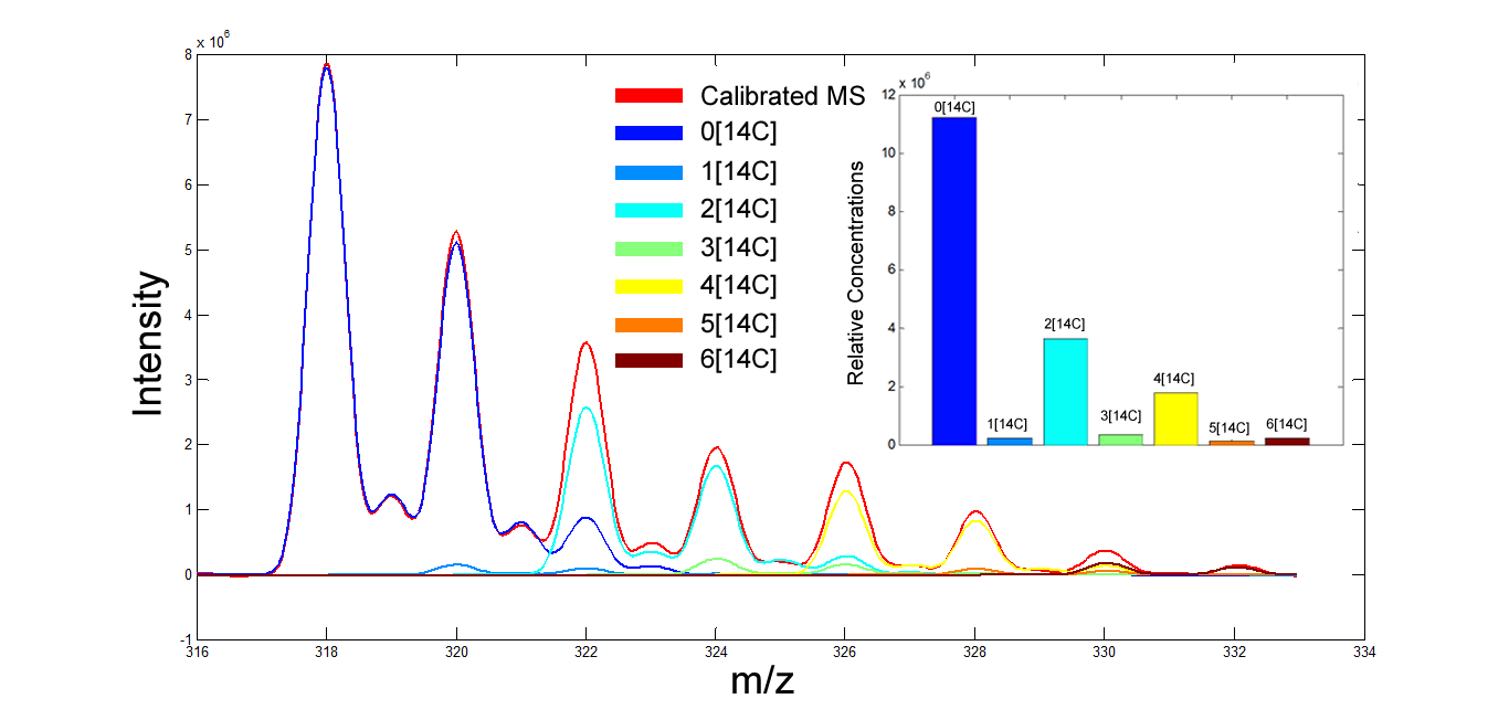 Quantitation of labeled and unlabeled isotopes
