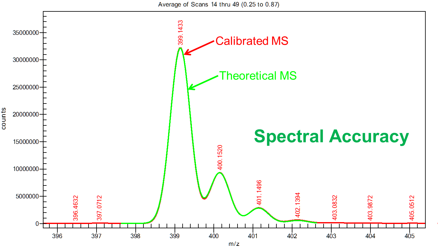 CLIPS improves Mass Accuracy and Spectral Accuracy to enable formula ID on unit resolution MS